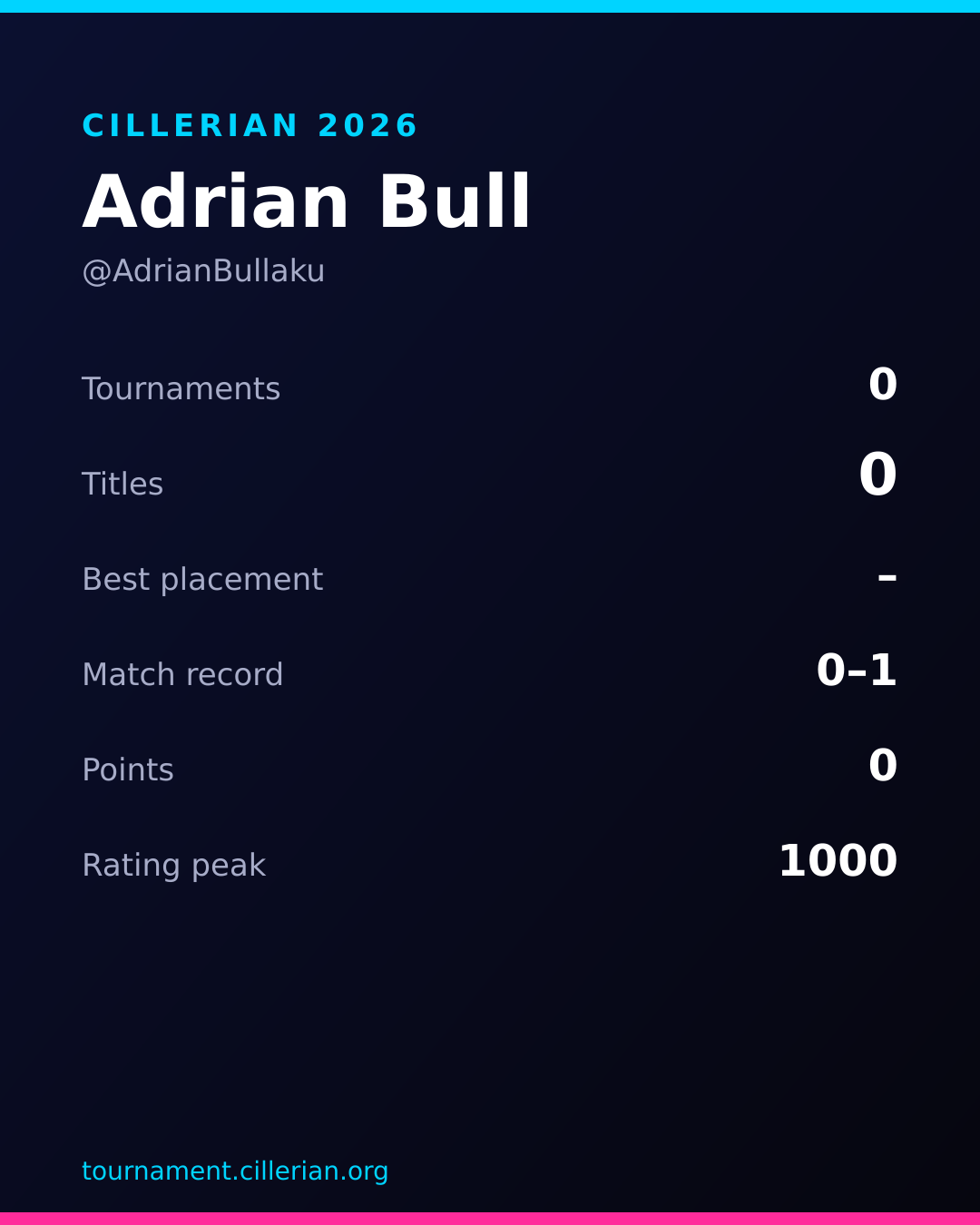 Season recap card for Adrian Bull
