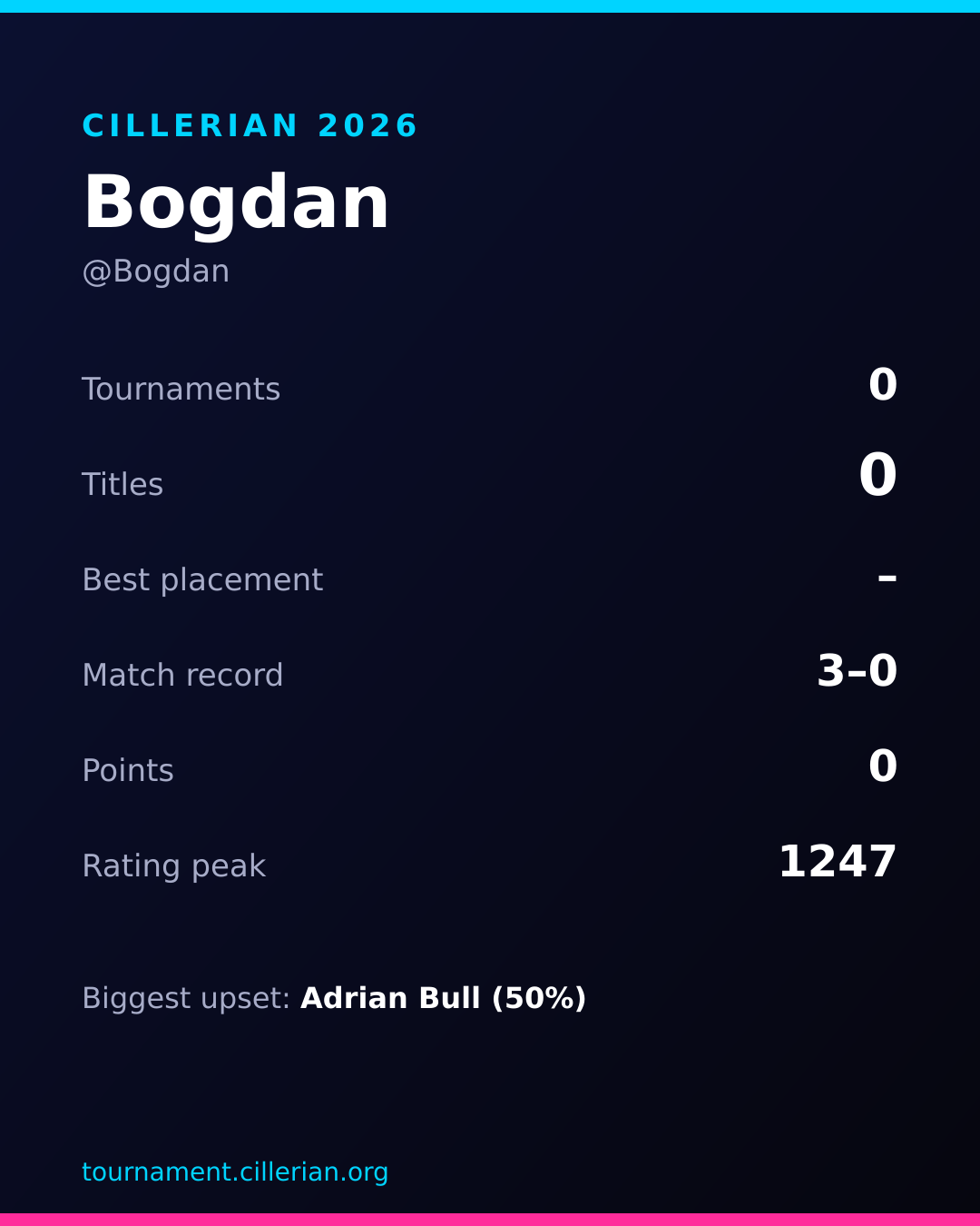 Season recap card for Bogdan