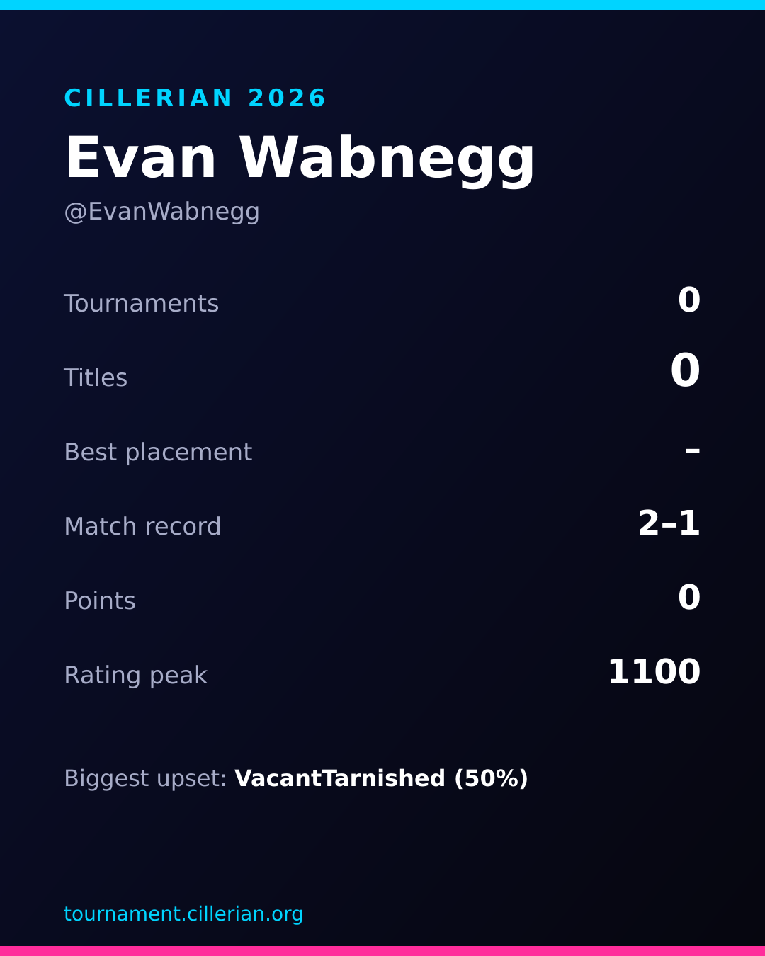 Season recap card for Evan Wabnegg