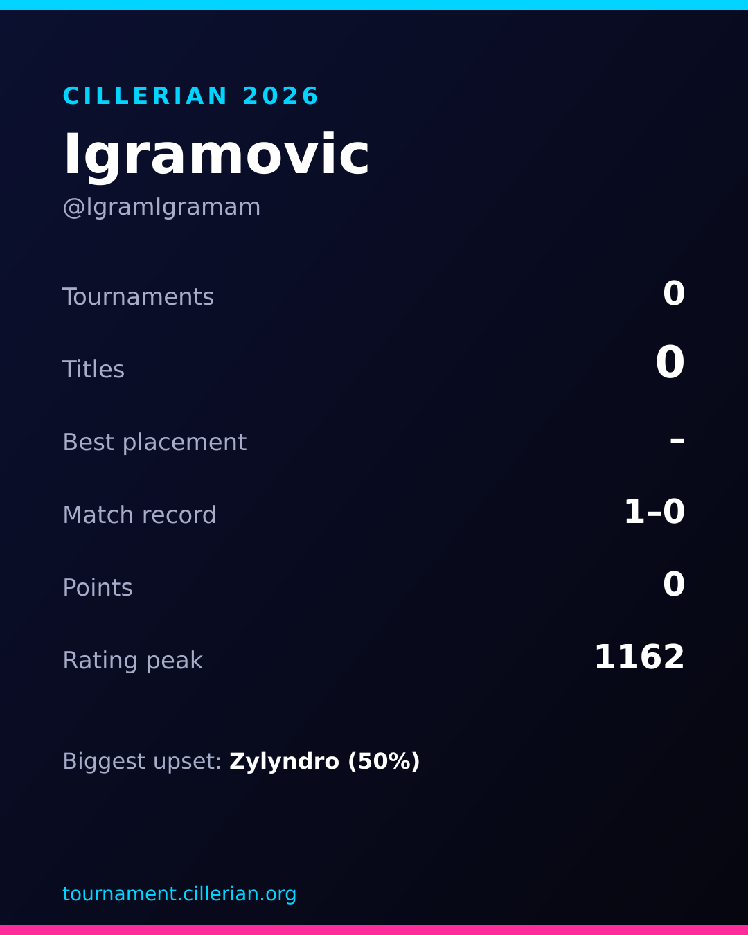 Season recap card for Igramovic