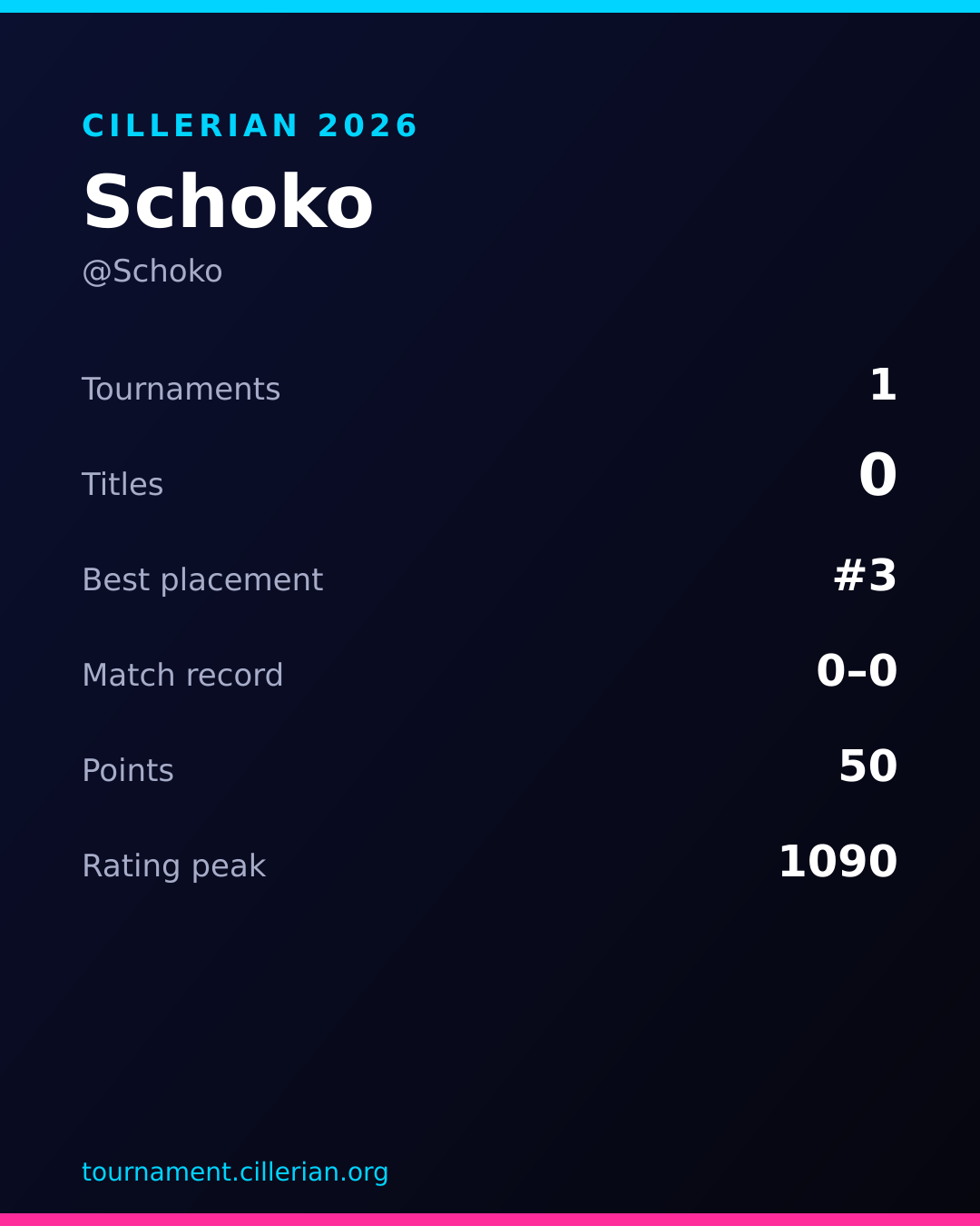 Season recap card for Schoko