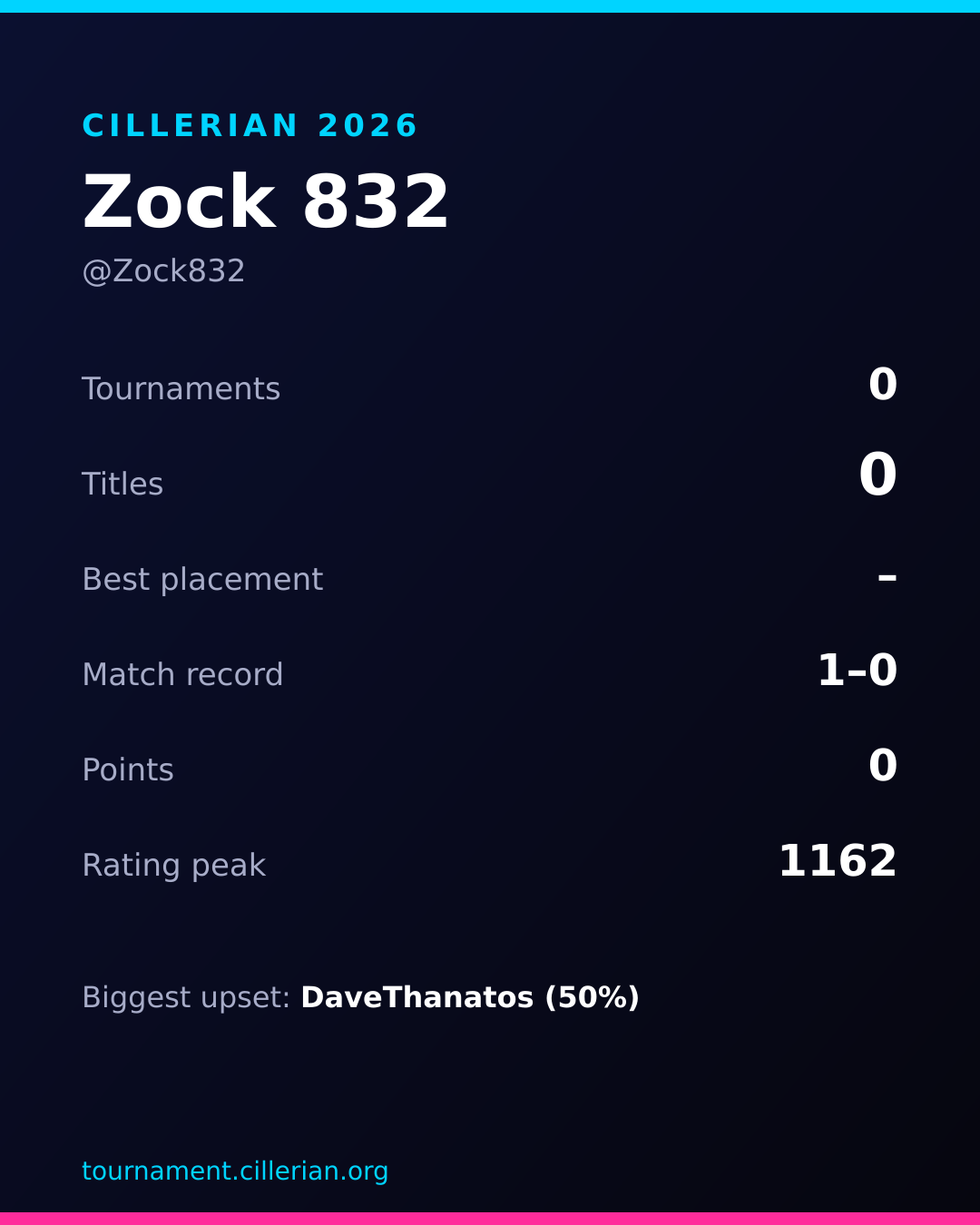 Season recap card for Zock 832
