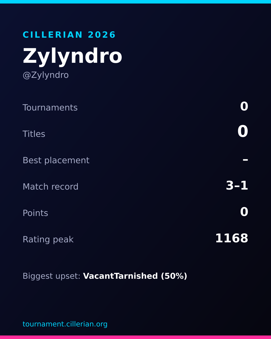 Season recap card for Zylyndro