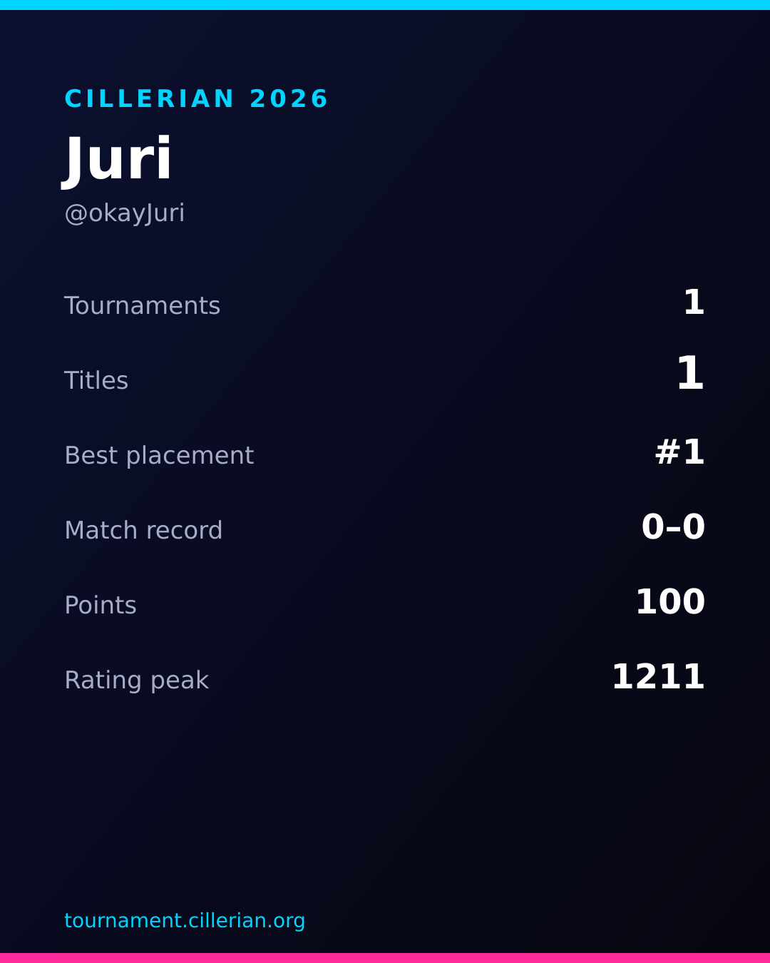 Season recap card for Juri